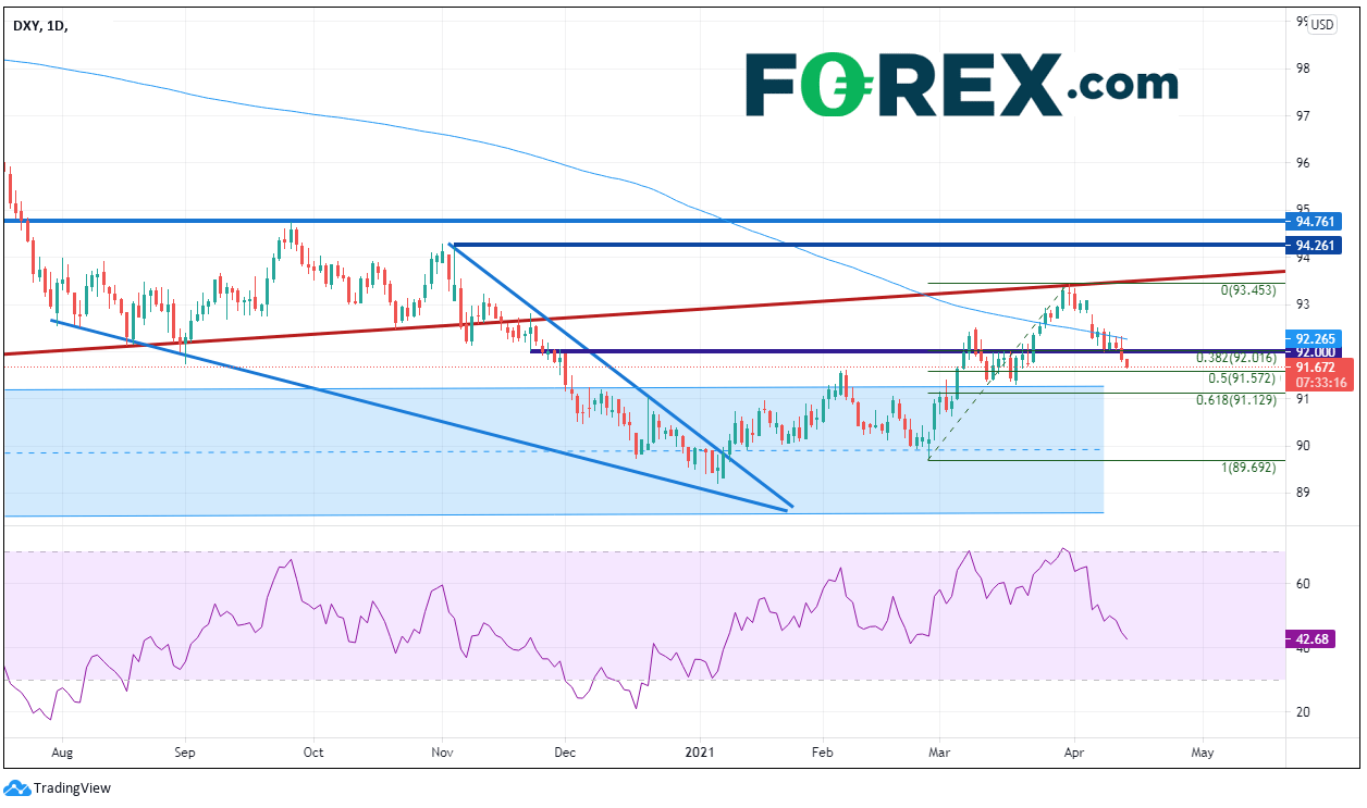 Market chart. Published in April 2021 by FOREX.com
