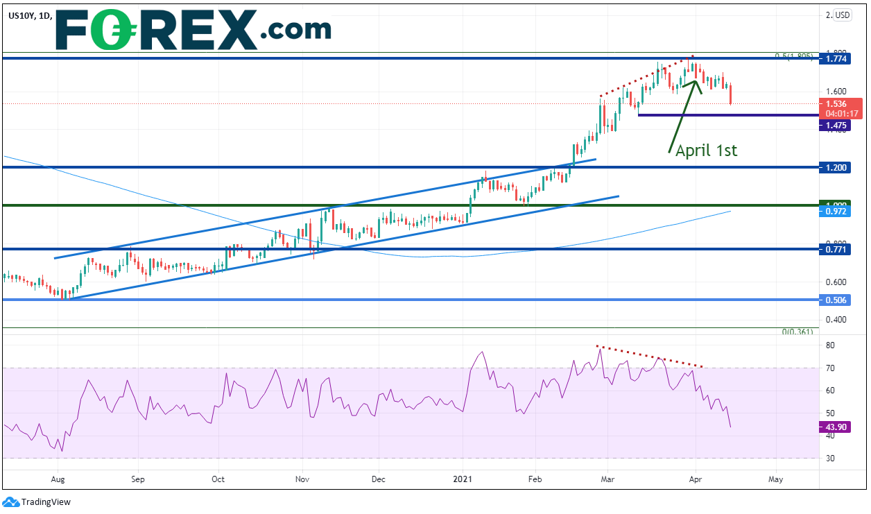 Chart analysis of US 10 year yields. Published in April 2021 by FOREX.com