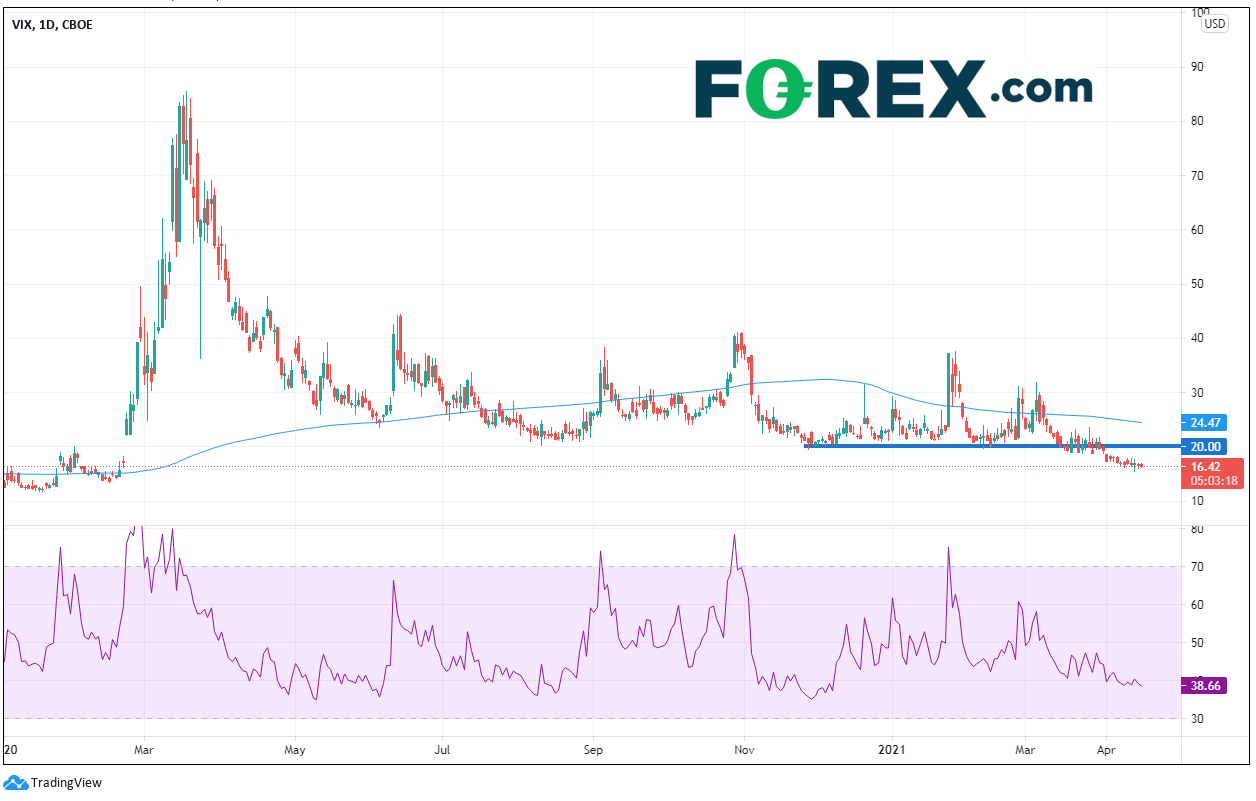 Market chart of the VIX CBOE Published in April 2021 by FOREX.com