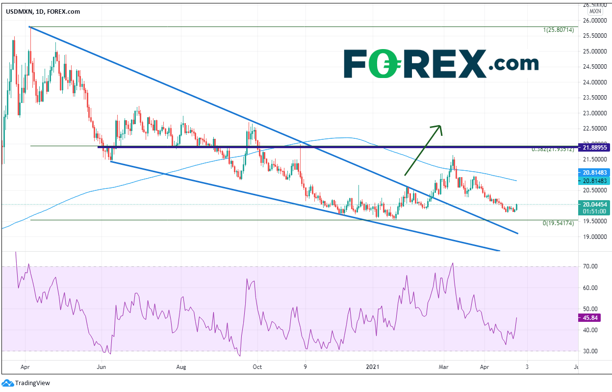 Chart analysis of USD vs MXD. Published in April 2021 by FOREX.com