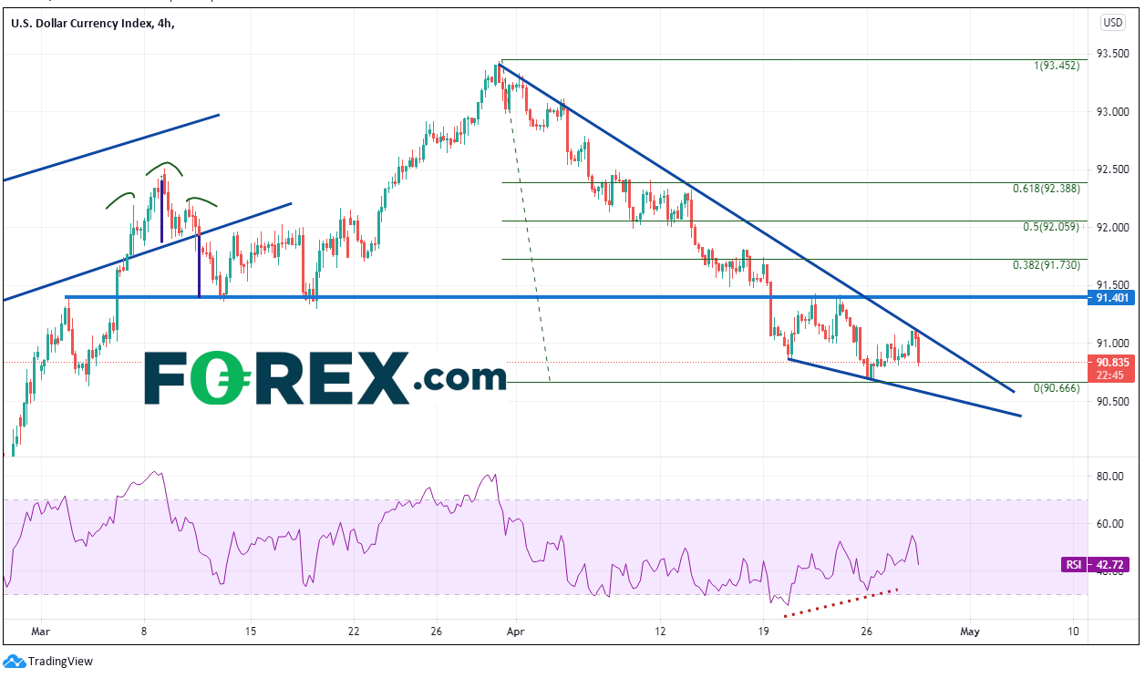 Chart analysis shows What To Watch Post Fomc. Published in April 2021 by FOREX.com
