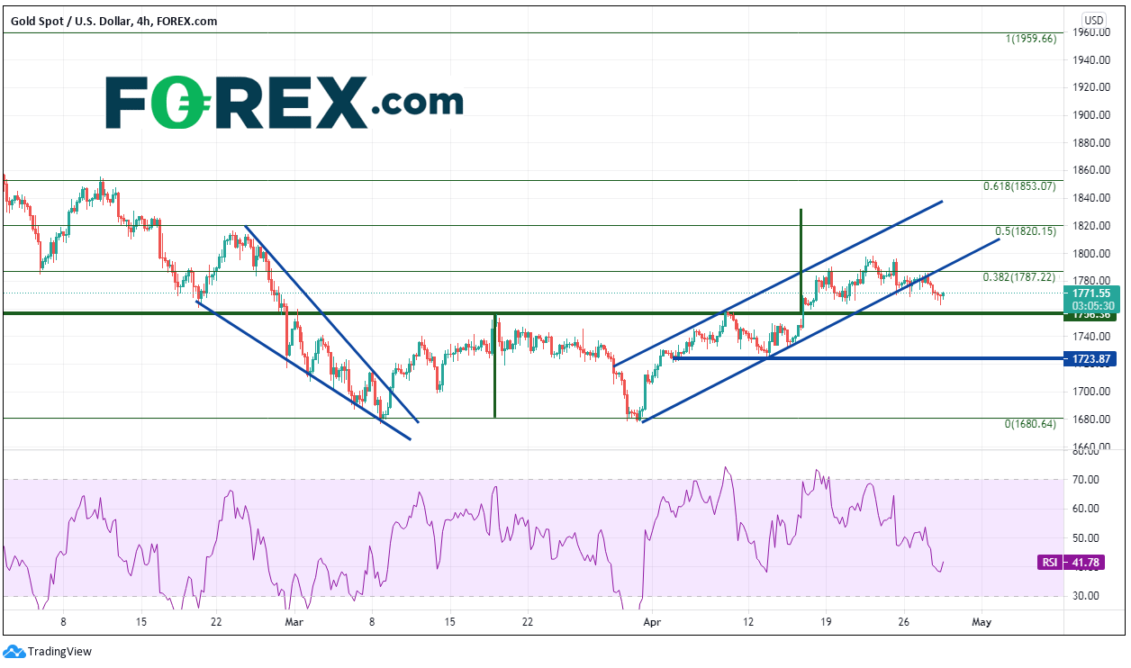 Chart analysis of XAU to USD. Published in April 2021 by FOREX.com