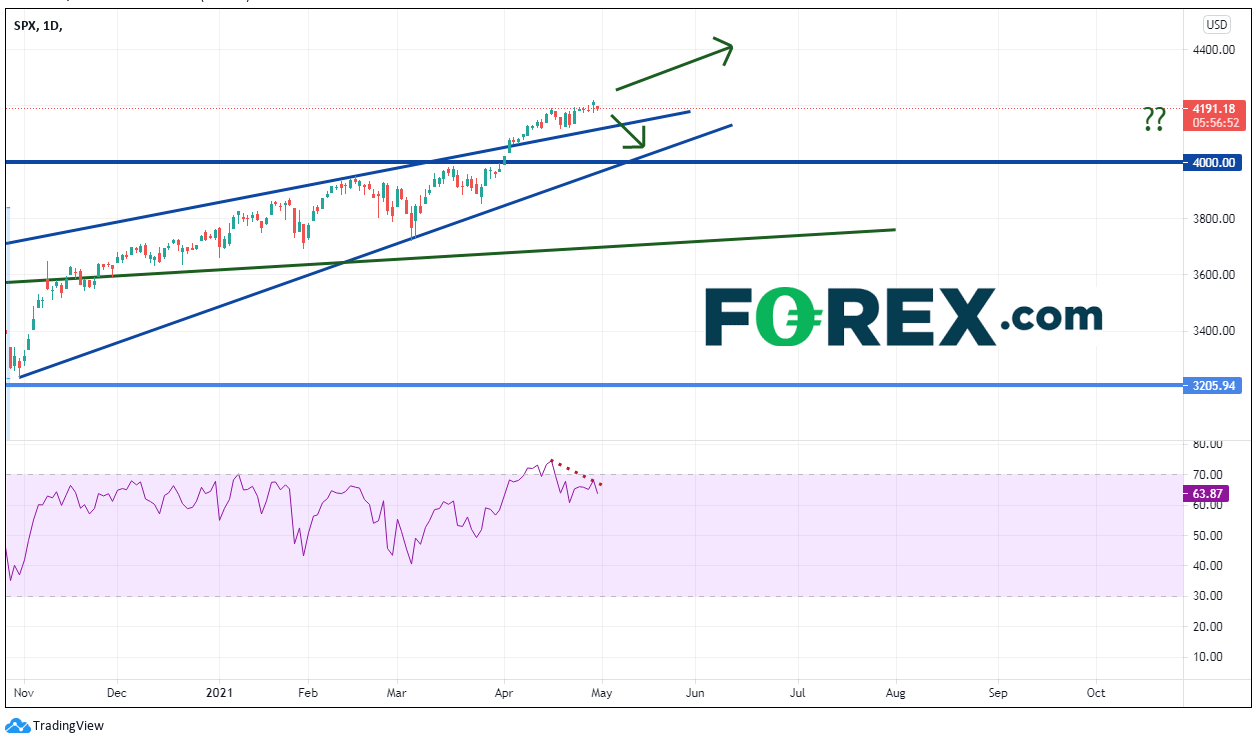 Market chart of SPX, 10. Published in April 2021 by FOREX.com