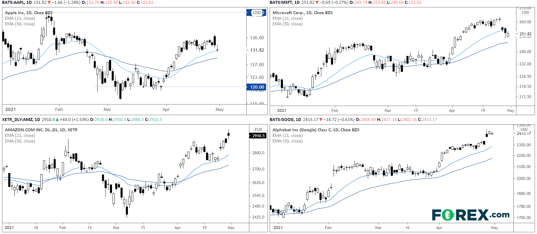 Chart analysis comparing Apple, Amazon, Microsoft, Google. Published in April 2021 by FOREX.com