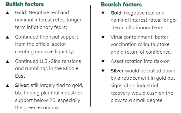 Table highlighting how to spot the bullish and bearish factors of gold and silver Findings . Published in April 2021