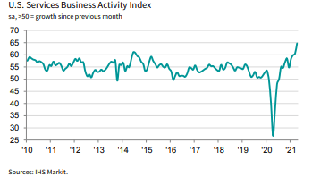 Chart shows US Business services activity index since 2010 . Published in May 2021 Source: HIS Markit