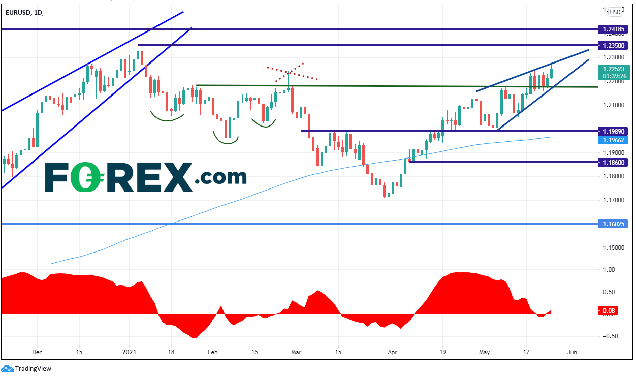 Chart analysis of EUR vs USD. Published in May 2021 by FOREX.com