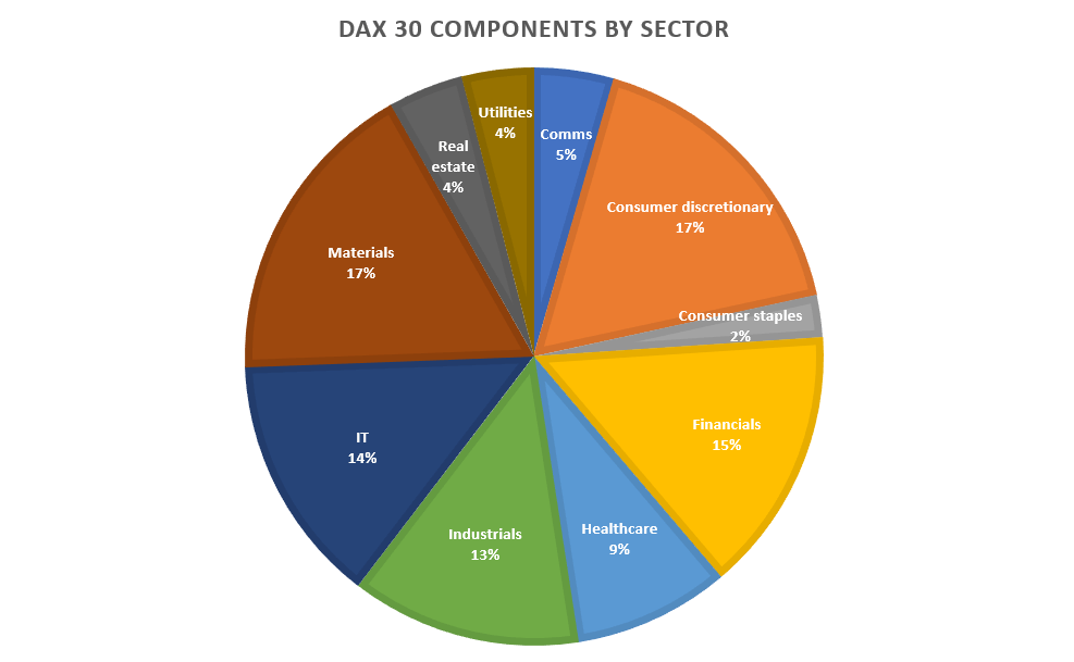 DAX 30 constituents by sector