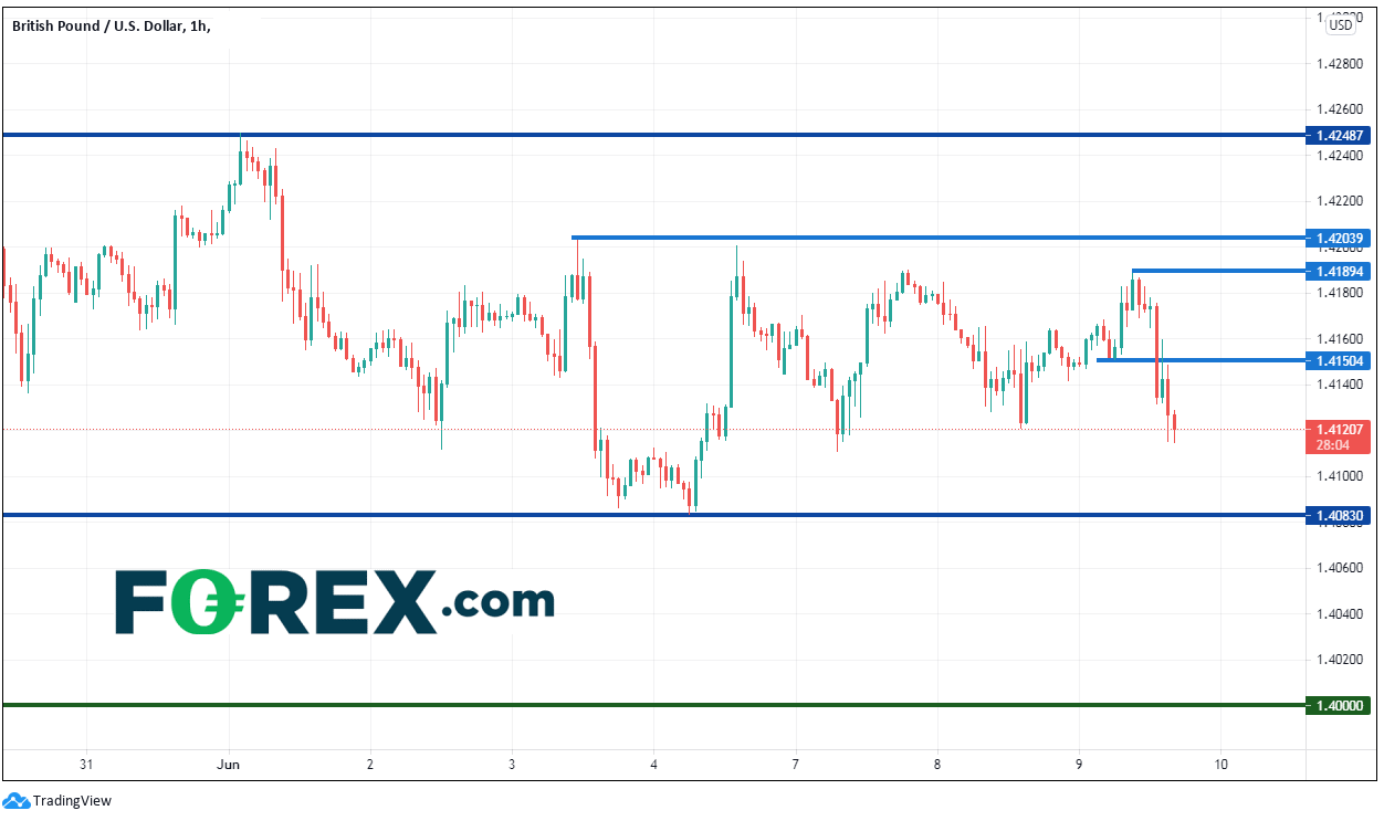 Chart analysis of GBP to USD. Published in 44356 by FOREX.com