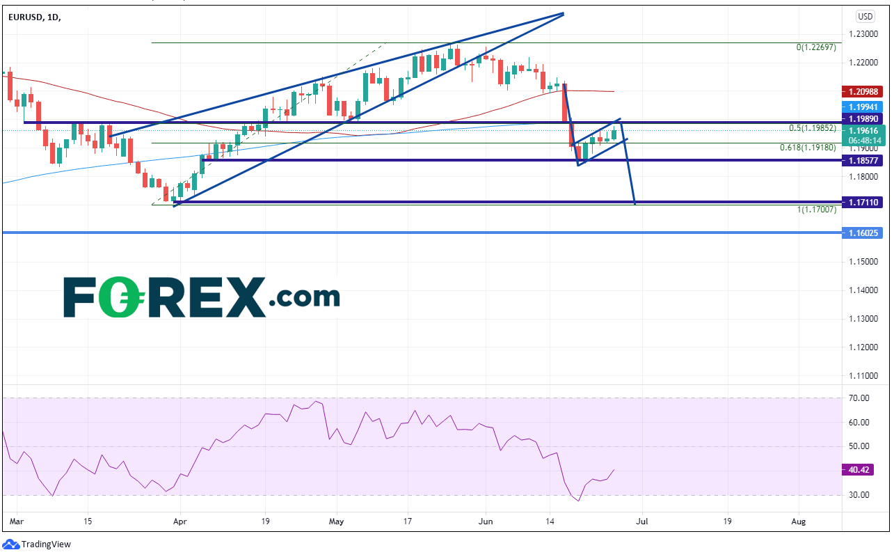 Chart analysis of EUR to USD . Published in June 2021 by FOREX.com