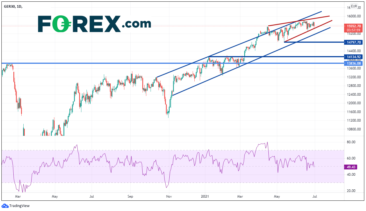 Market chart for DAX daily. Published in June 2021 by FOREX.com