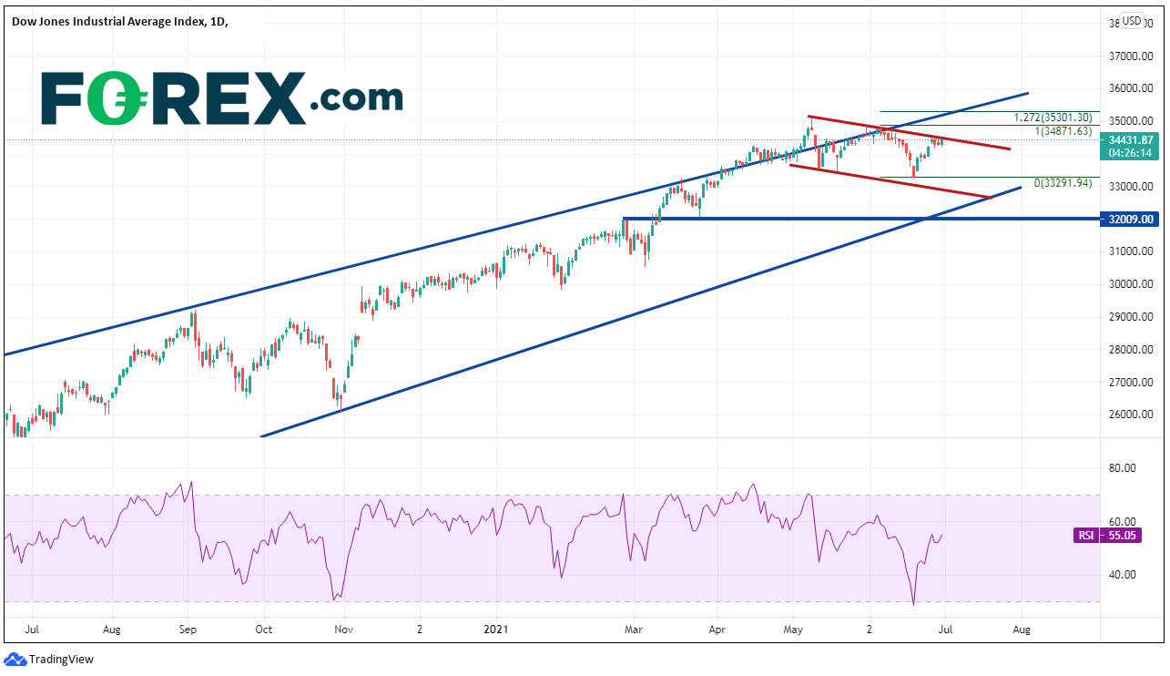 Market chart for Dow Jones Industrial Average Index. Published in June 2021 by FOREX.com