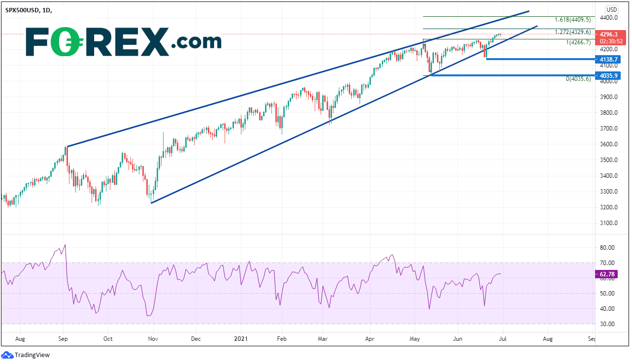 Market chart for SP/500. Published in June 2021 by FOREX.com