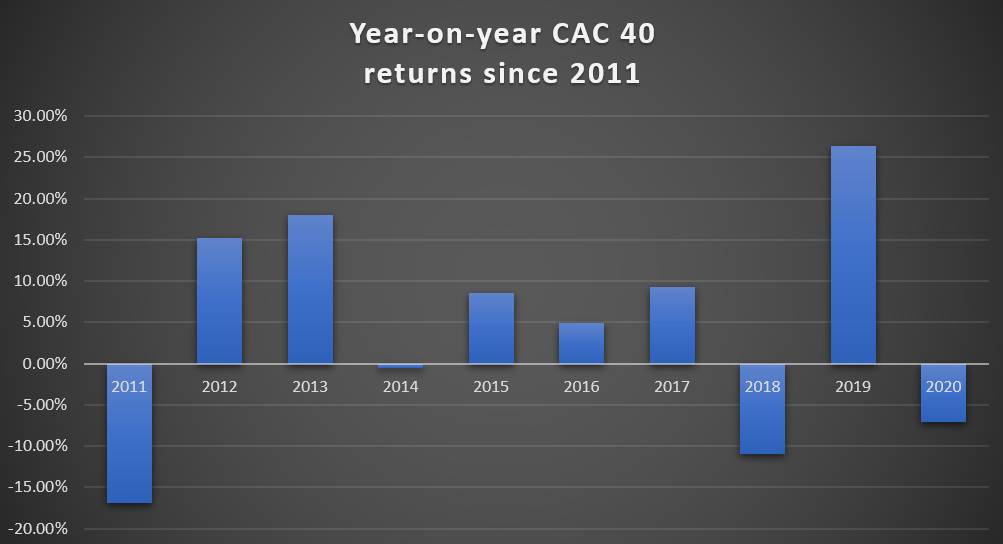 CAC 40 returns 