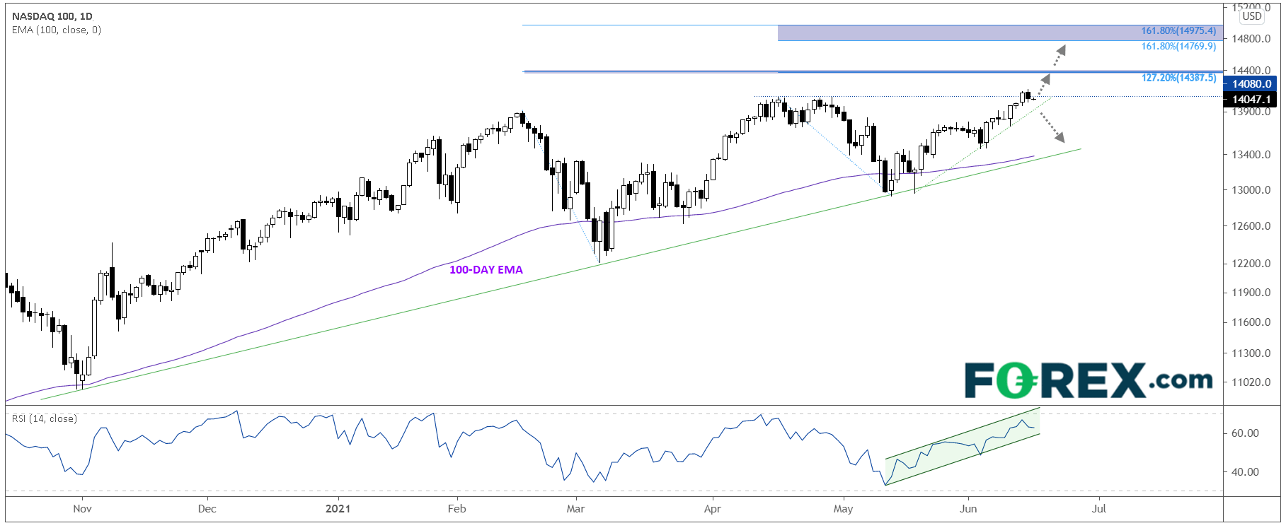 Chart analysis shows Nasdaq 100 Hovering Near Record Highs Ahead Of The Fed. Published in June 2021 by FOREX.com