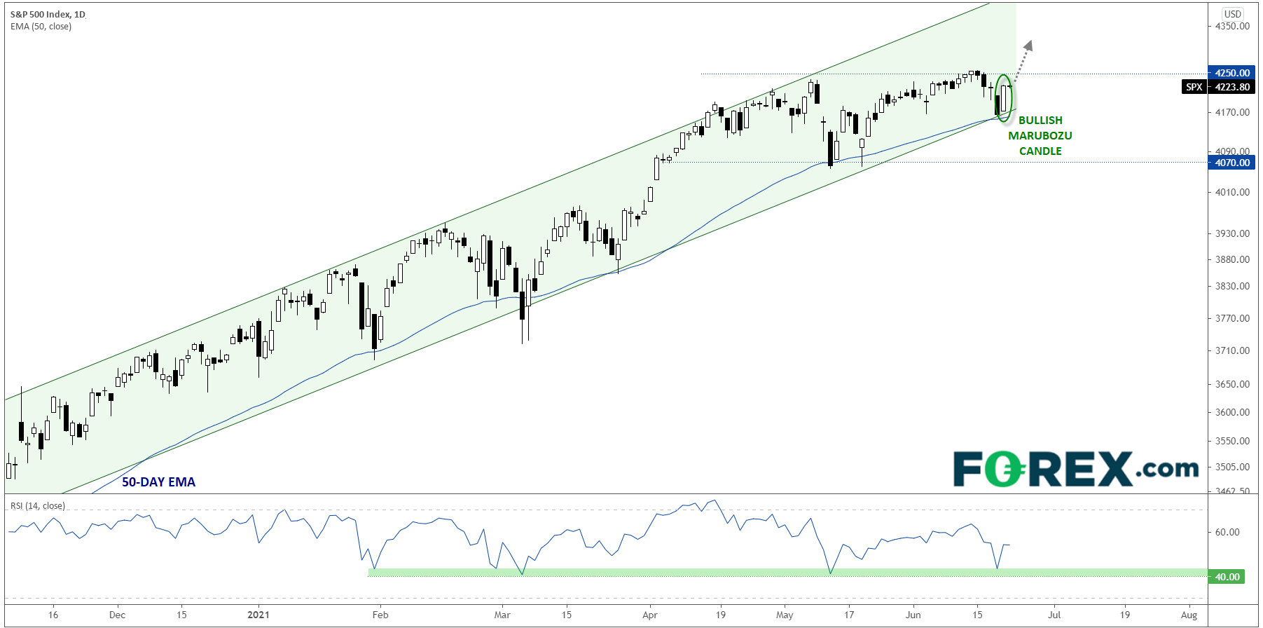 Chart analysis shows Sp 500 Finds Support Record Highs In Sight. Published in June 2021 by FOREX.com