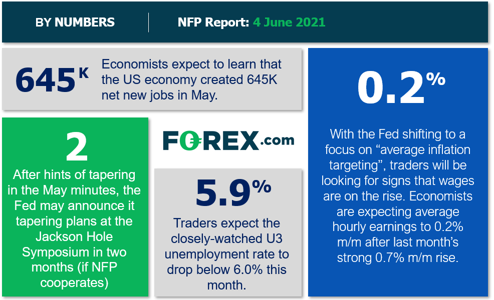 Infographic outlines key economic metrics around US employment and inflation. Published in June 2021 by FOREX.com