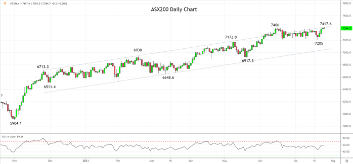 Fresh highs for the ASX200 despite likely extension of NSW lockdown
