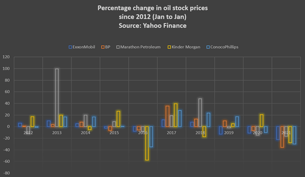 Oil stock performance