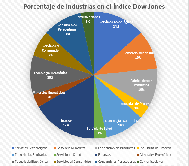 Gráfico de Dow Jones