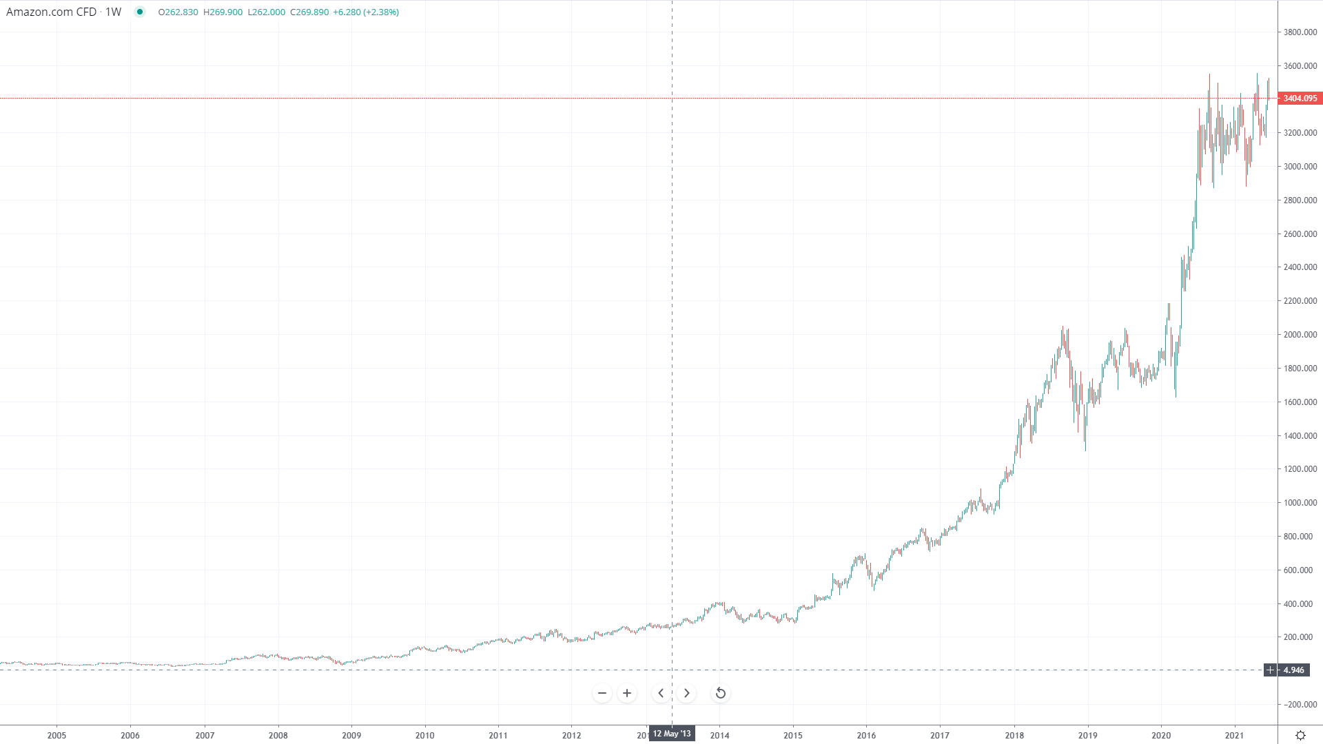 amazon historical stock price chart