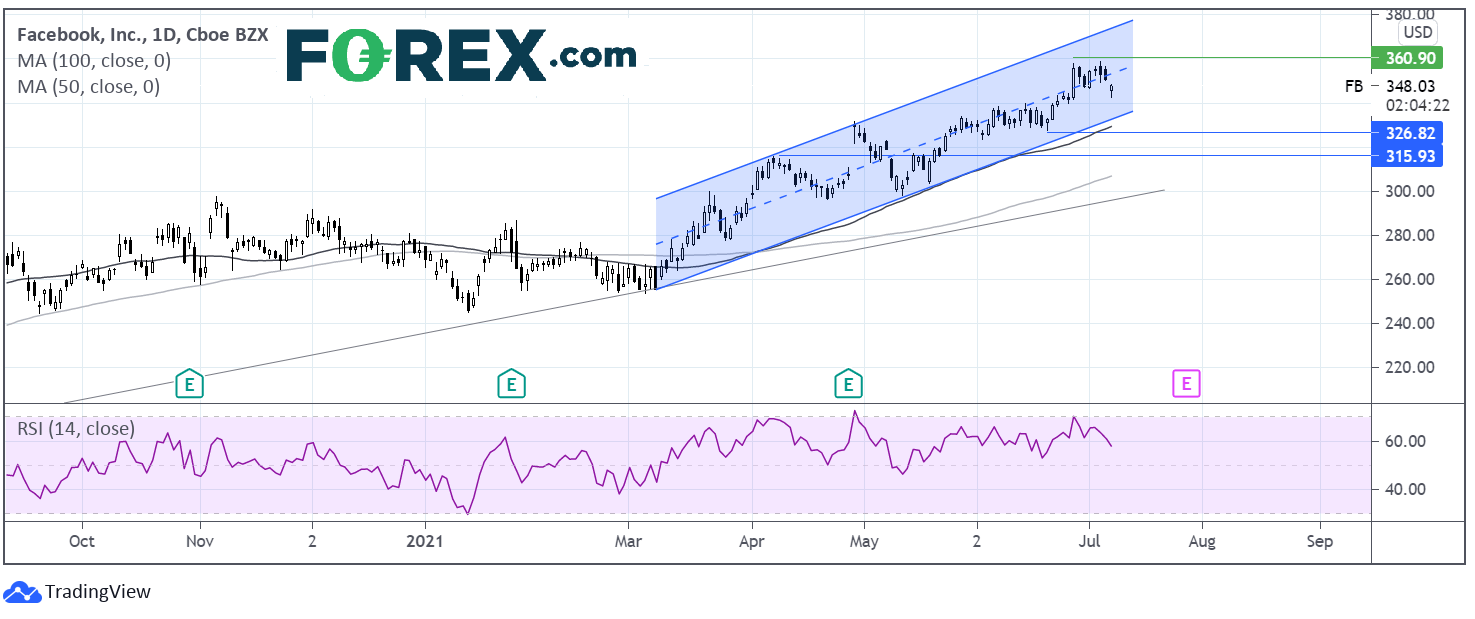 Chart analysis for top picks: Facebook performance with bullish channel. Published in July 2021 by FOREX.com