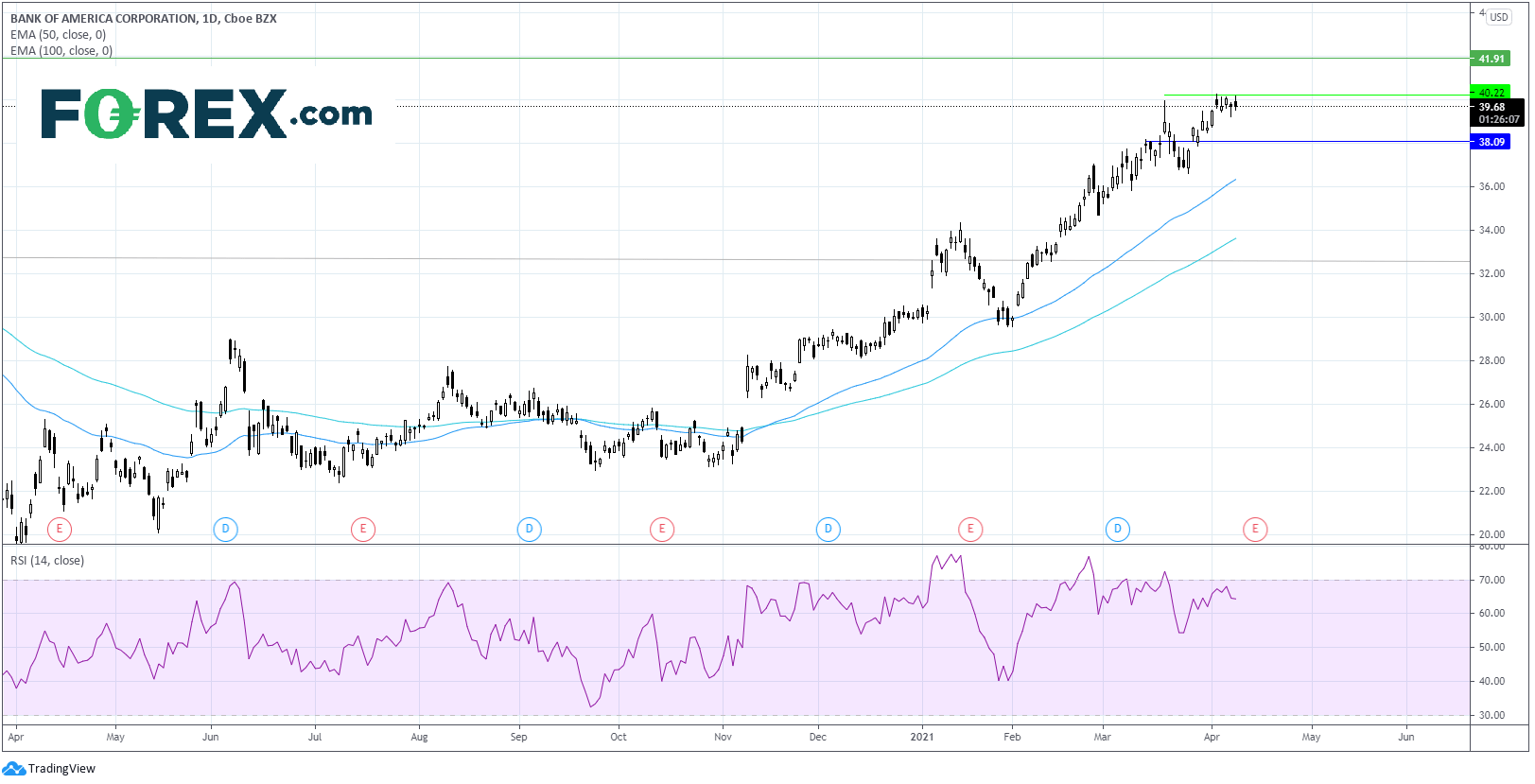 Chart analysis of Bank of America: U.S Q1 Bank Earnings. Published in April 2021 by FOREX.com