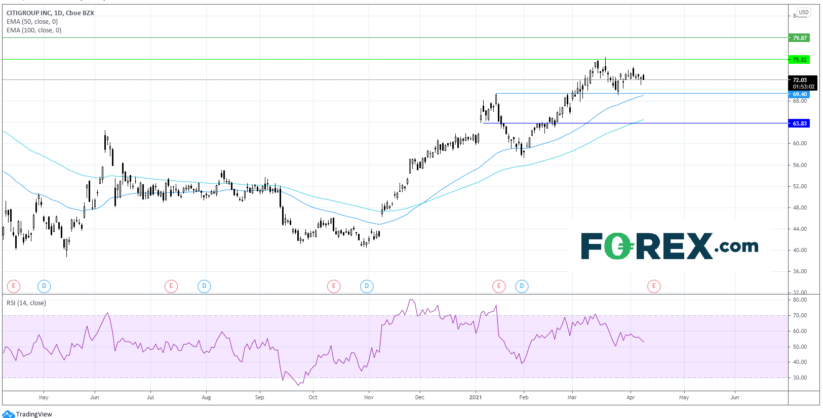 Chart analysis of CitiGroup U.S Q1 Bank Earnings. Published in April 2021 by FOREX.com