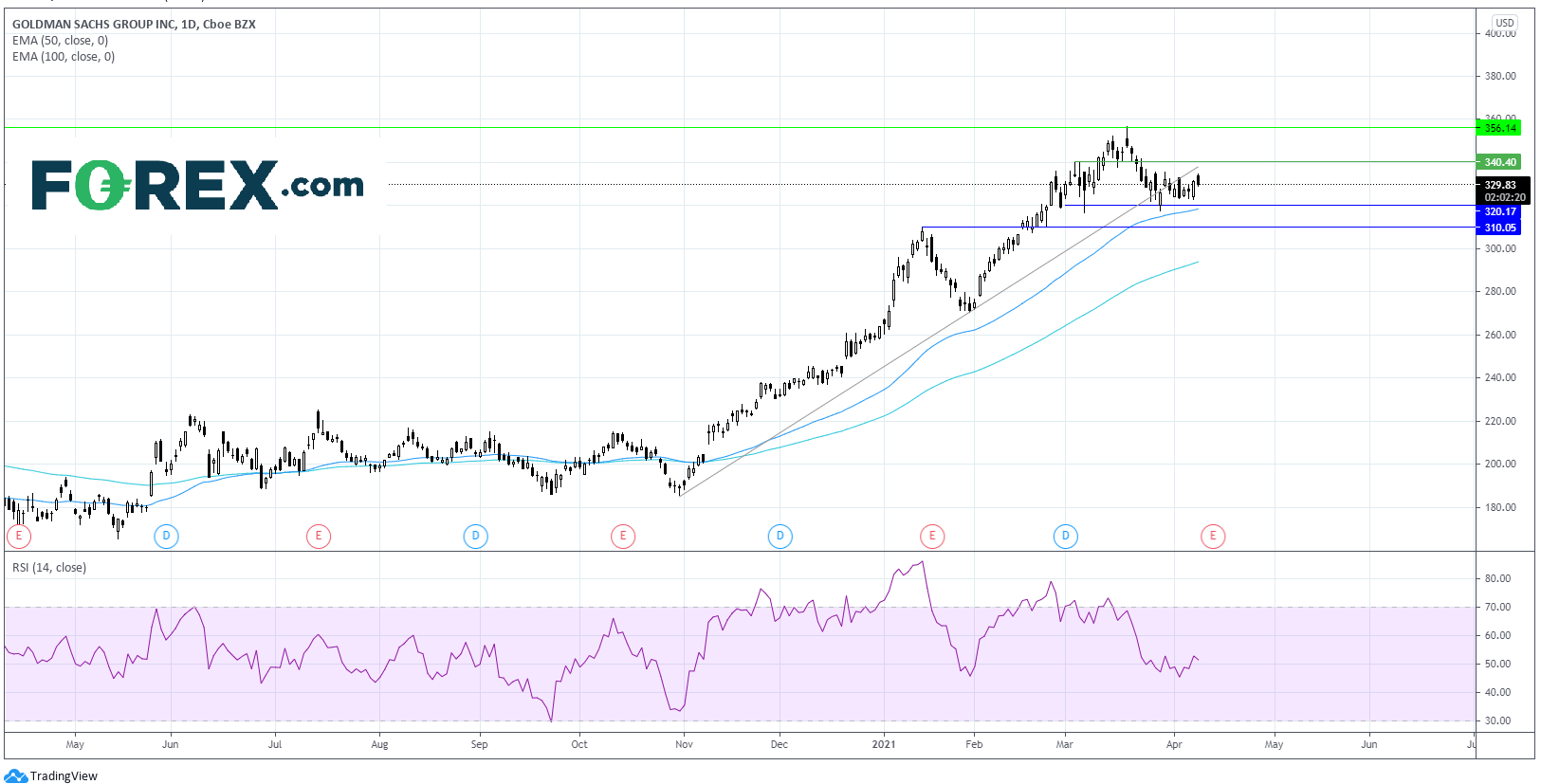 Chart analysis of Goldman Sachs group inc. Published in April 2021 by FOREX.com