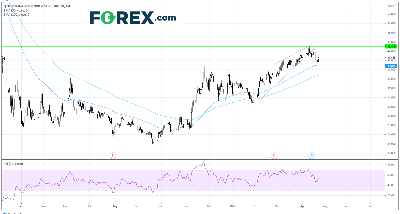Chart analysis of Lloyds. Published in April 2021 by FOREX.com