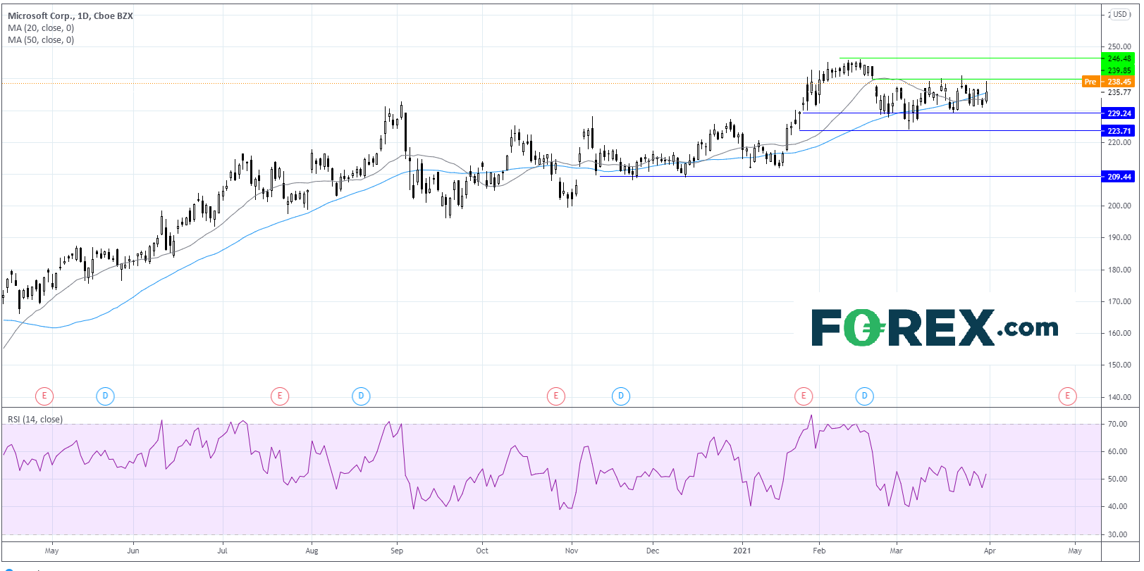 Chart analysis of Microsoft Corp performance. Published in April 2021 by FOREX.com