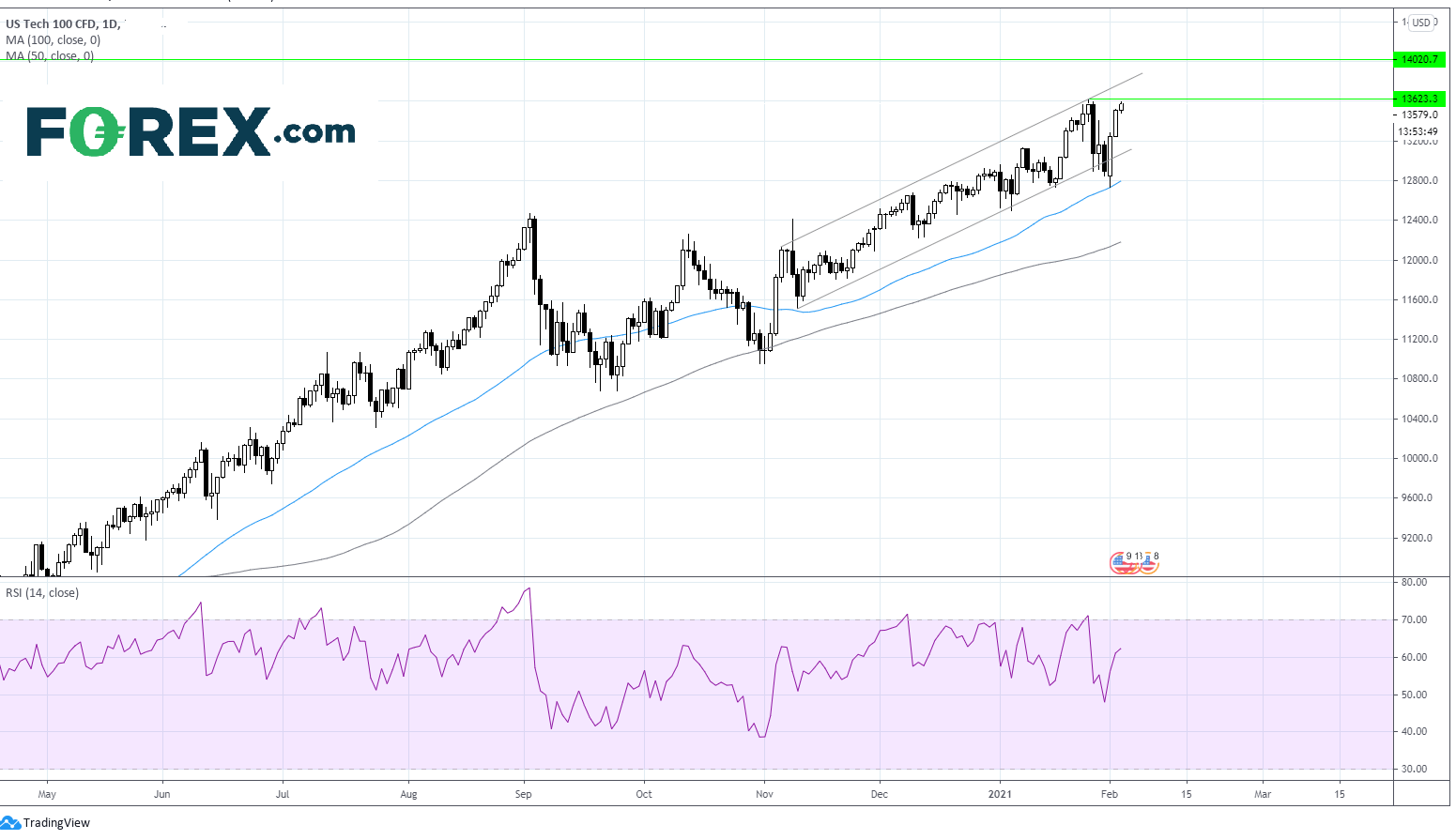 Chart analysis of the US Tech 100 over 10 month period. Published in February 2021 by FOREX.com