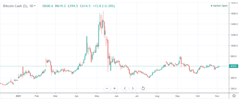 Gráfico del precio de Bitcoin Cash