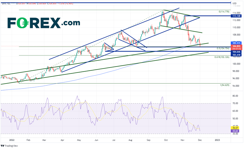 20221201 dxy daily