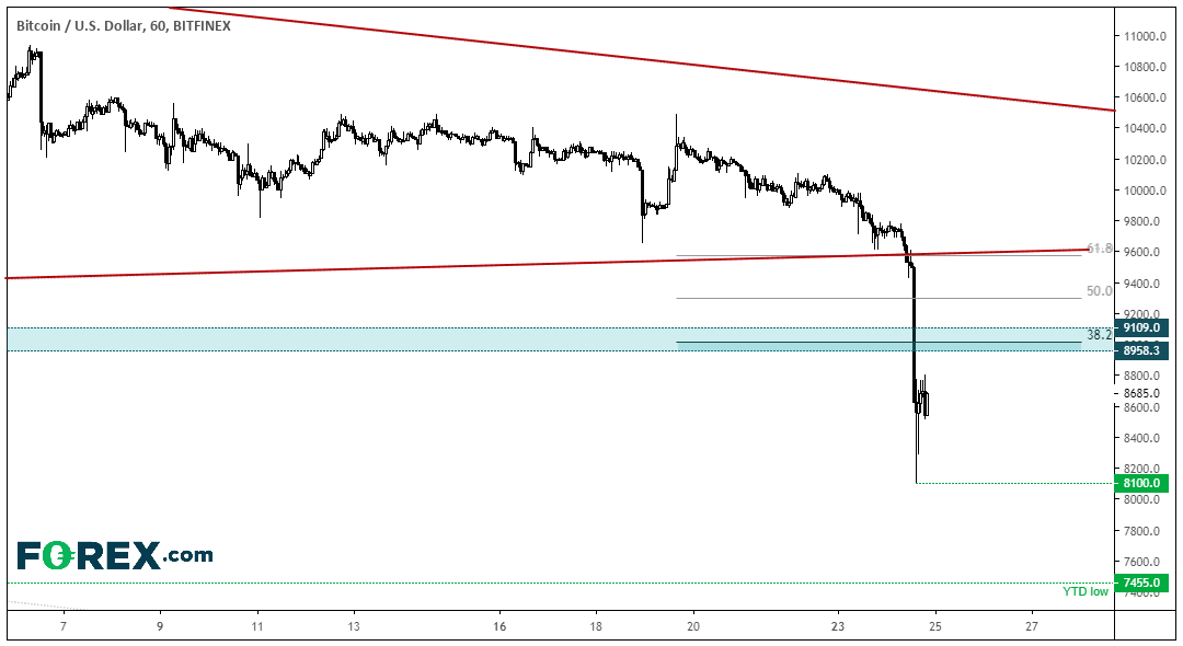 Market chart demonstrating downwards trends as Bitcoin (BTC) plummets. Published in Sept 2019 by FOREX.com