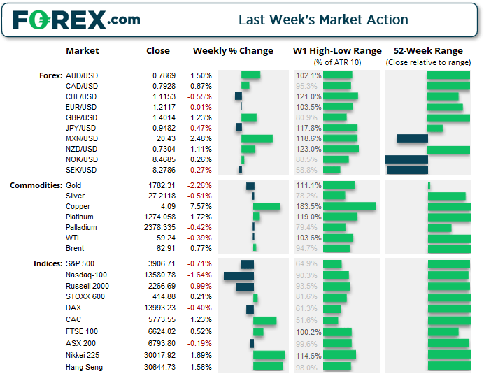 Chart shows last week's market action of major FX, Commodities and Index products. Published in February 2021 by FOREX.com