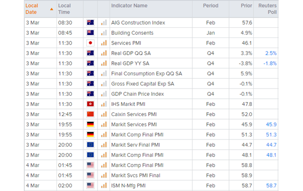 Economic calendar table shows key financial events across the world. Published in March 2021 by FOREX.com
