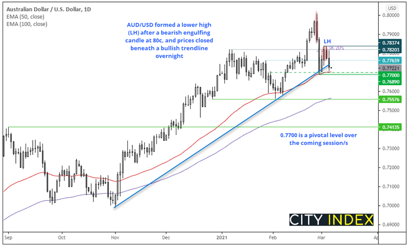 Chart analysis shows AUD/CAD bearish reversal off its lows. Published in May 2021 by FOREX.com