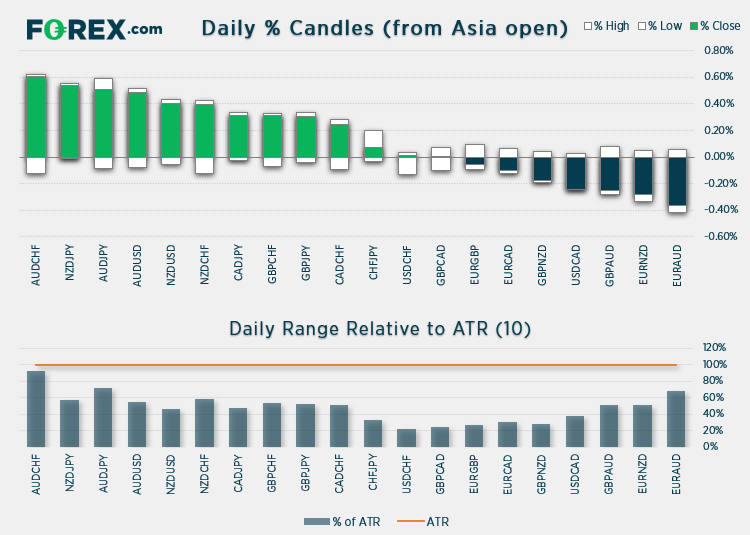 Charts shows daily % Candles (from Asian open) relative to ATR (10). Published in March 2021 by FOREX.com