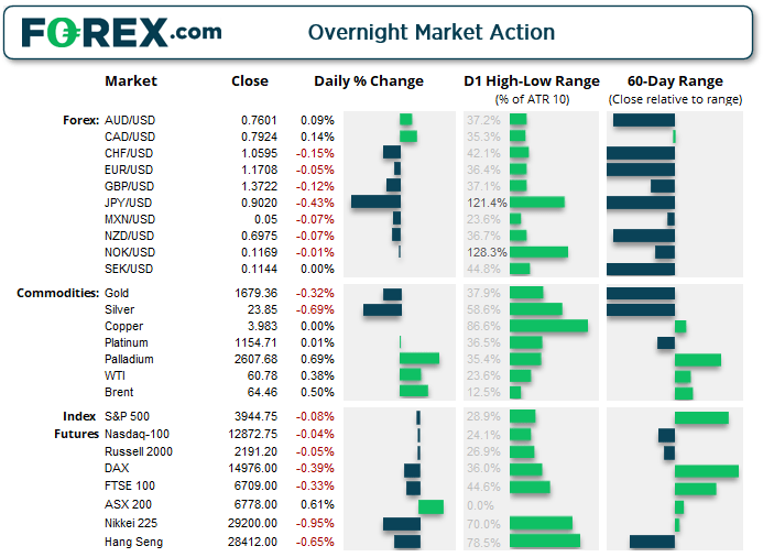 Chart shows overnight market action of FX, Commodities and Index products. Published in March 2021 by FOREX.com