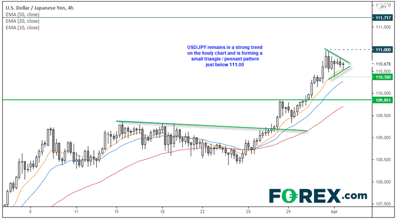 Chart analysis of USD/JPY with a strong trend forming a pennant pattern. Published in April 2021 by FOREX.com