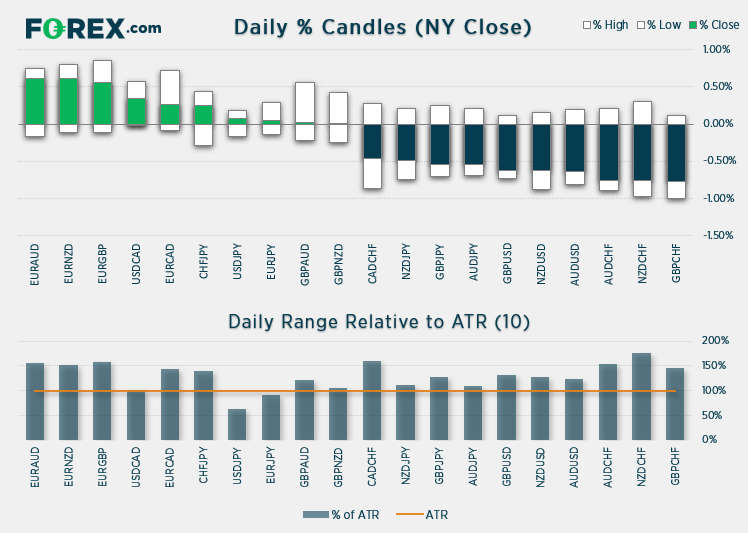 Chart shows daily % Candles (from NY close) relative to ATR (10). Published in April 2021 by FOREX.com