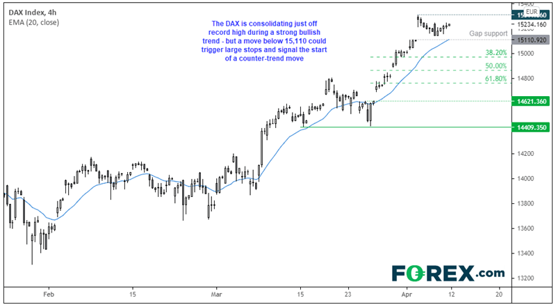 Chart analysis shows the DAX is consolidating off record highs with bullish trend. Published in April 2021 by FOREX.com