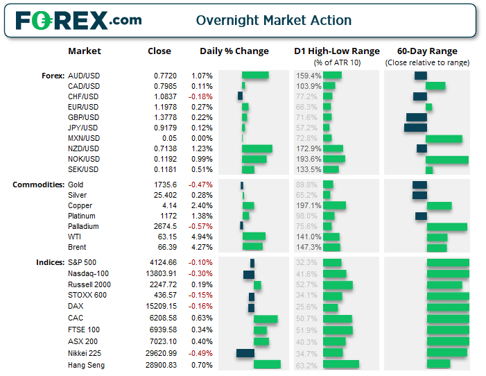 Chart shows overnight market action of FX, Commodities and Index products. Published in April 2021 by FOREX.com