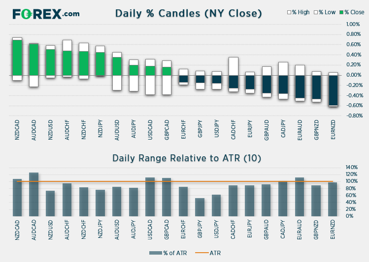 Chart shows daily % Candles (NY close) relative to ATR (10). Published in April 2021 by FOREX.com