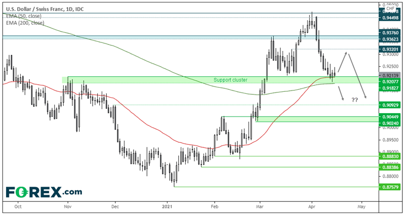 Market chart with technical analysis of USD to CHF. Published in April 2021 by FOREX.com