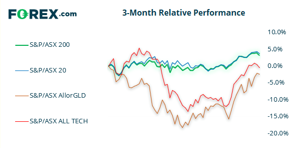Chart shows 3-month relative performance against S&P vs ASX 200 and popular stocks. Published in April 2021 by FOREX.com