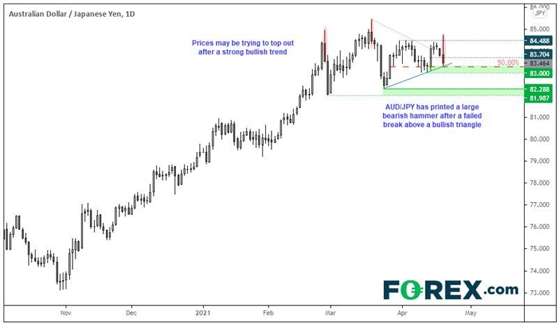 Chart analysis shows AUD/JPY with large bearish hammer. Published in April 2021 by FOREX.com