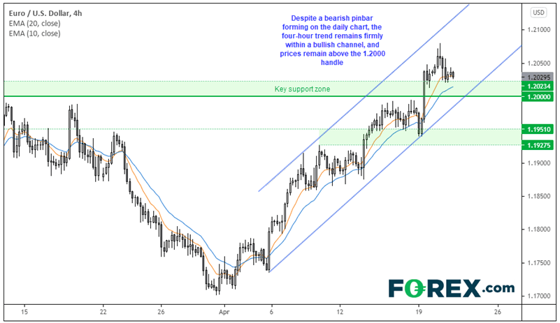 Chart analysis of EUR to USD with bullish channel. Published in April 2021 by FOREX.com