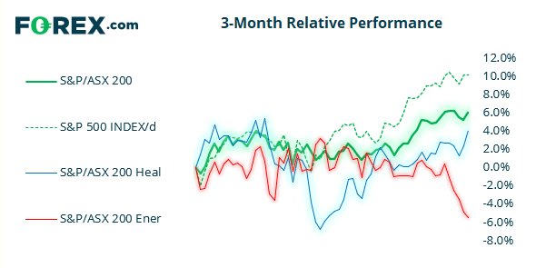 Chart shows the performance of the S&P against ASX/200 and 4 indices over 3 months. Published in April 2021 by FOREX.com